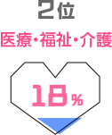 医療・福祉・介護