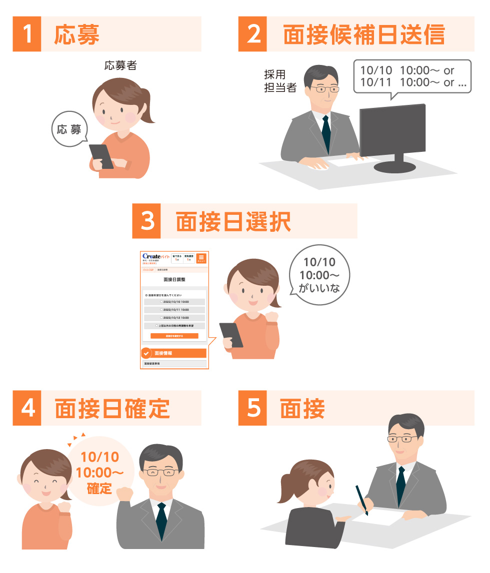 面接日調整の流れ